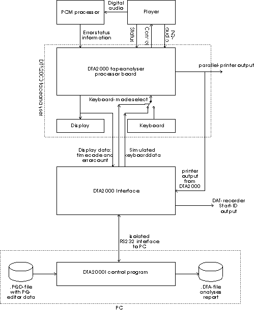 DTA2000 block diagram